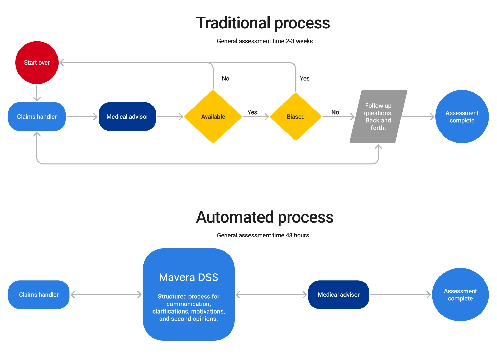 Illustration describing the difference between traditional and automated process